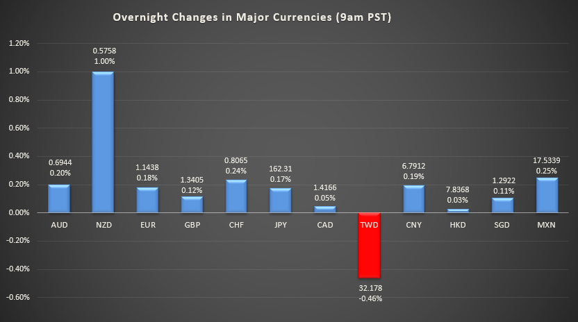 Bar graph shows overnight changes in major currencies around the world.
