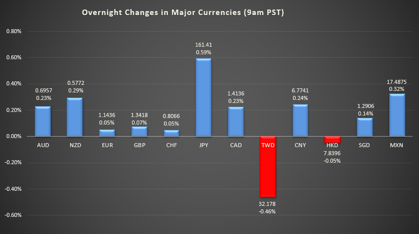 Bar graph shows overnight changes in major currencies around the world