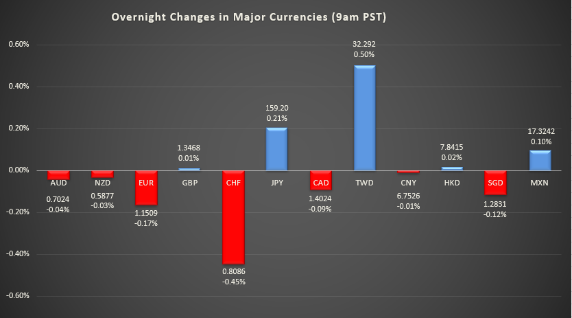 Bar graph shows overnight changes in major currencies around the world