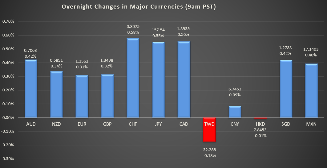 Bar graph shows overnight changes in major currencies around the world