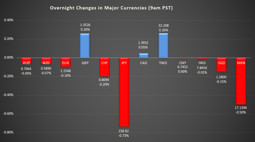 Bar graph shows overnight changes in major currencies around the world
