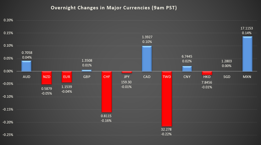 Bar graph shows overnight changes in major currencies around the world