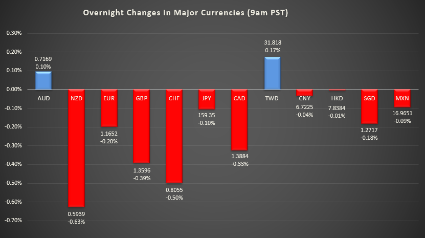 Bar graph shows overnight changes in major currencies around the world