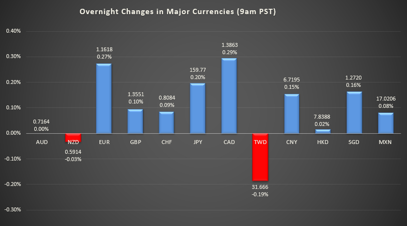 Bar graph shows overnight changes in major currencies around the world