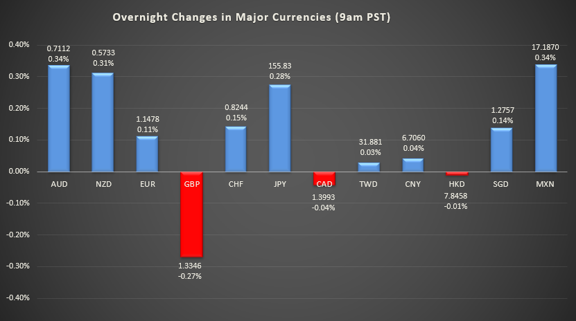 Bar graph shows overnight changes in major currencies around the world.