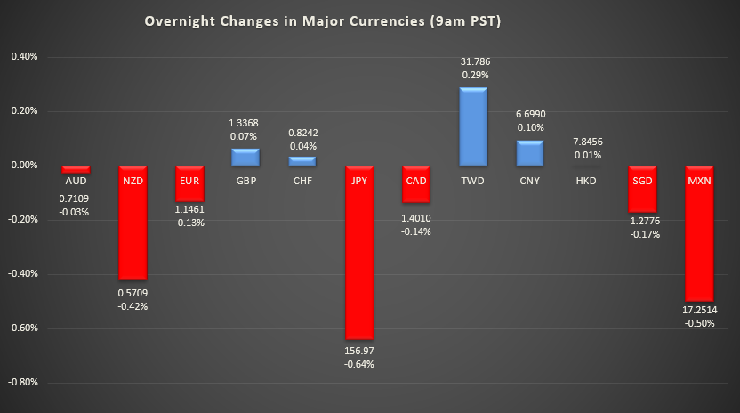 Bar graph shows overnight changes in major currencies around the world.
