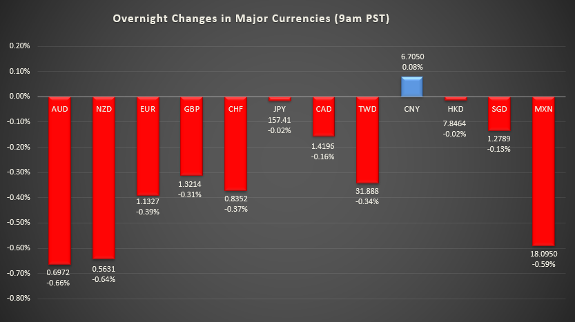 Bar graph shows overnight changes in major currencies around the world