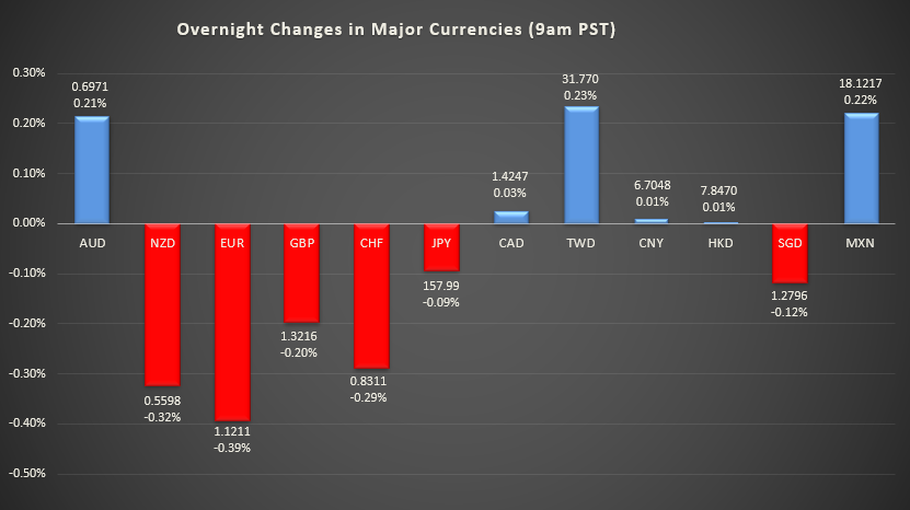 Bar graph shows overnight changes in major currencies around the world