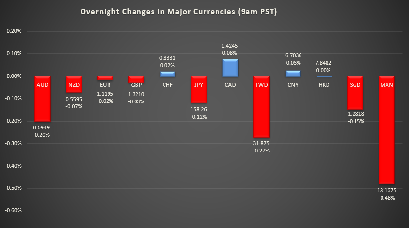 Bar graph shows overnight changes in major currencies around the world