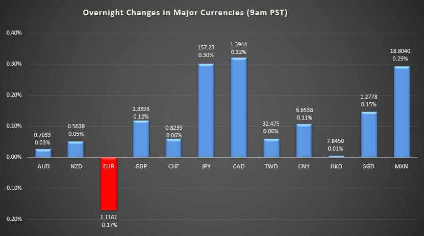 Bar graph shows overnight changes in major currencies around the world