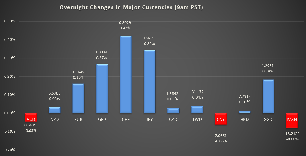 file" alt="Bar graph shows overnight changes in major currencies around the world.