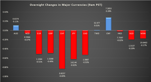 bar graph shows overnight changes in major currencies around the world