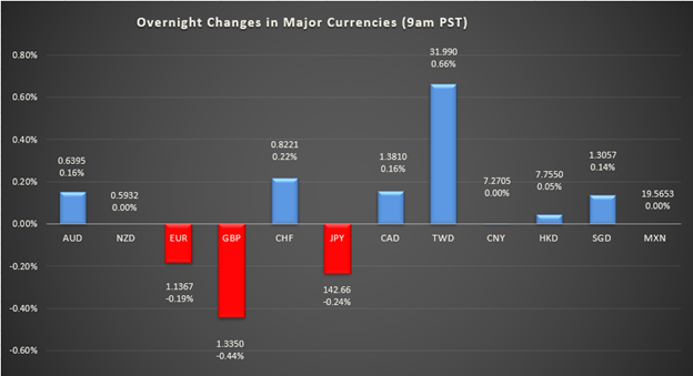 bar graph shows overnight changes in major currencies around the world