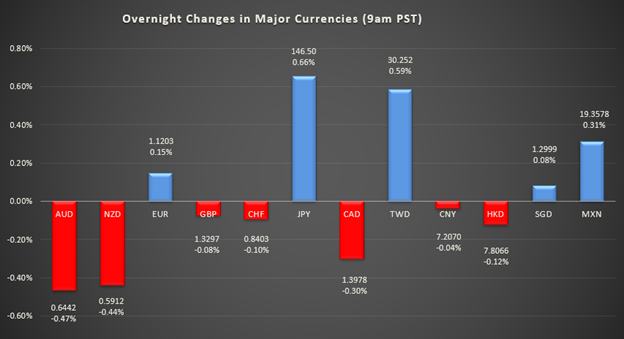bar graph shows overnight changes in major currencies around the world
