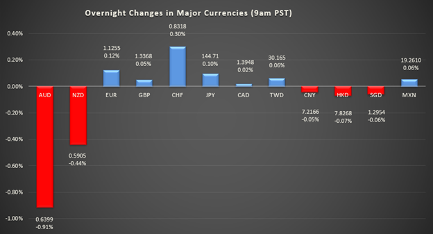 bar graph shows overnight changes in major currencies around the world