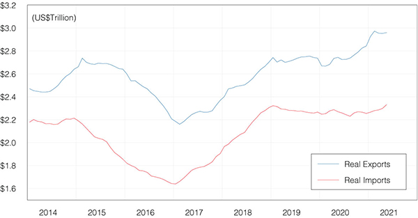 Figure 10. China’s total value of merchandise exports and imports (12-month moving average, adjusted for inflation)