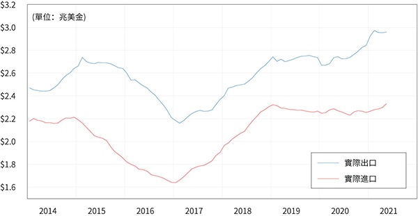 圖十、中國貨物進出口總價值（十二個月移動平均值，通膨已調整）