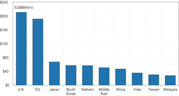 Figure 11. Top chinese merchandise exports destinations (the first five months of 2021) 
