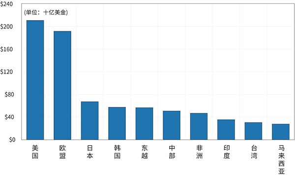 圖十一、中國貨物出口主要目的地（2021年前五個月）