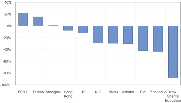 Figure 13. Returns of selected stock markets and of Chinese Stocks Listed in the U.S. (January to August 2021)  