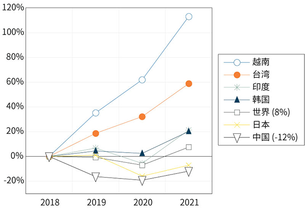 图一、美国进口的货物（自2018年起之百分比变化，特定国家与地区）