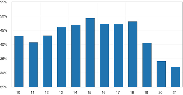 Figure 3. U.S. merchandise trade deficit with China as a percentage of total U.S. trade deficits