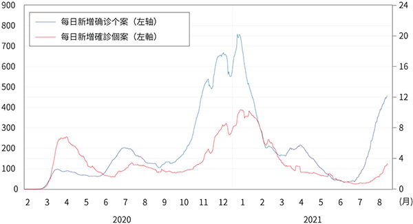 圖五、OpenTable每日餐廳用餐人數（與疫情前同一周相比之百分比變化，7日移動平均）