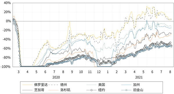 图五、OpenTable每日餐厅用餐人数​​​​​（与疫情前同一周相比之百分比变化，7日移动平均）