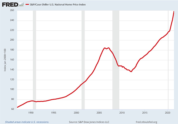 Figure 6. S&P/Case-Shiller U.S. National Home Price Index