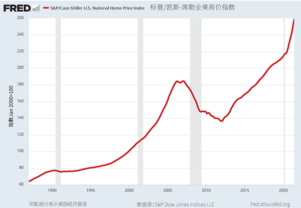 图六、标普／凯斯－席勒全美房价指数