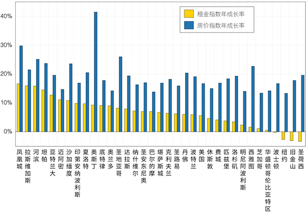 图七、2020年7月到2021年7月美国各大都会区Zillow平均房价指数与房屋租赁价格指数年成长率