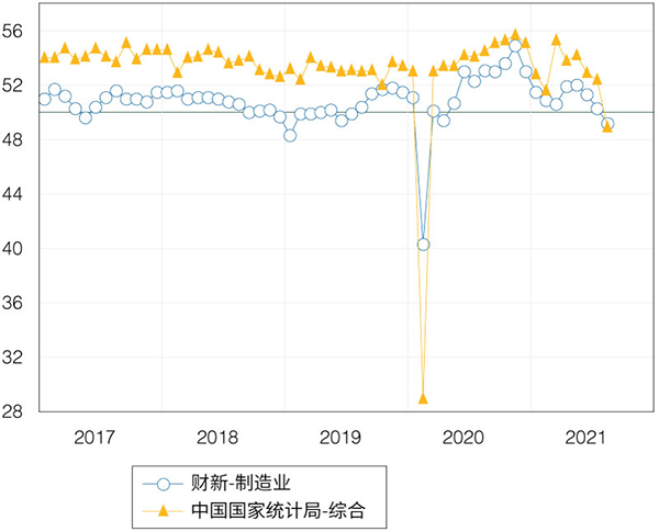 图八、中国的采购经理人指数（PMI）