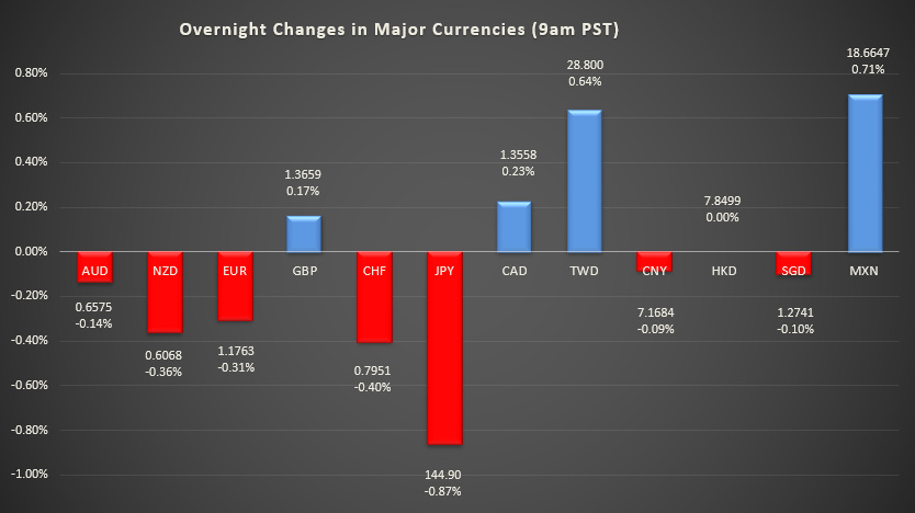 bar graph shows overnight changes in major currencies around the world