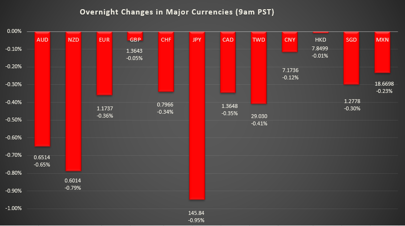 bar graph shows overnight changes in major currencies around the world