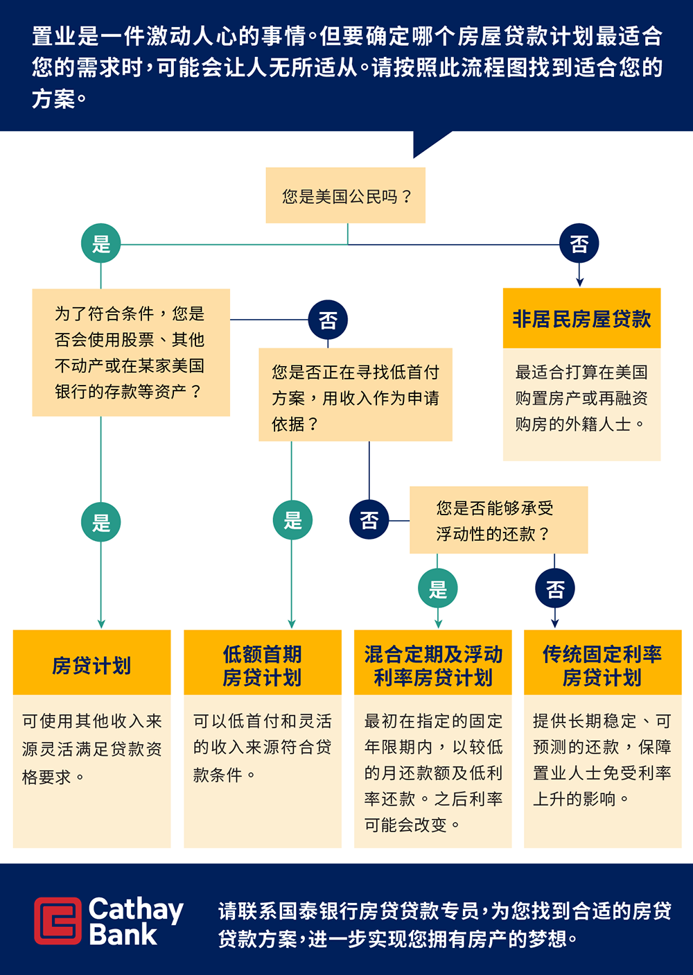 有助置业人士选择适合自己财务要求的房屋贷款计划相关问题流程图