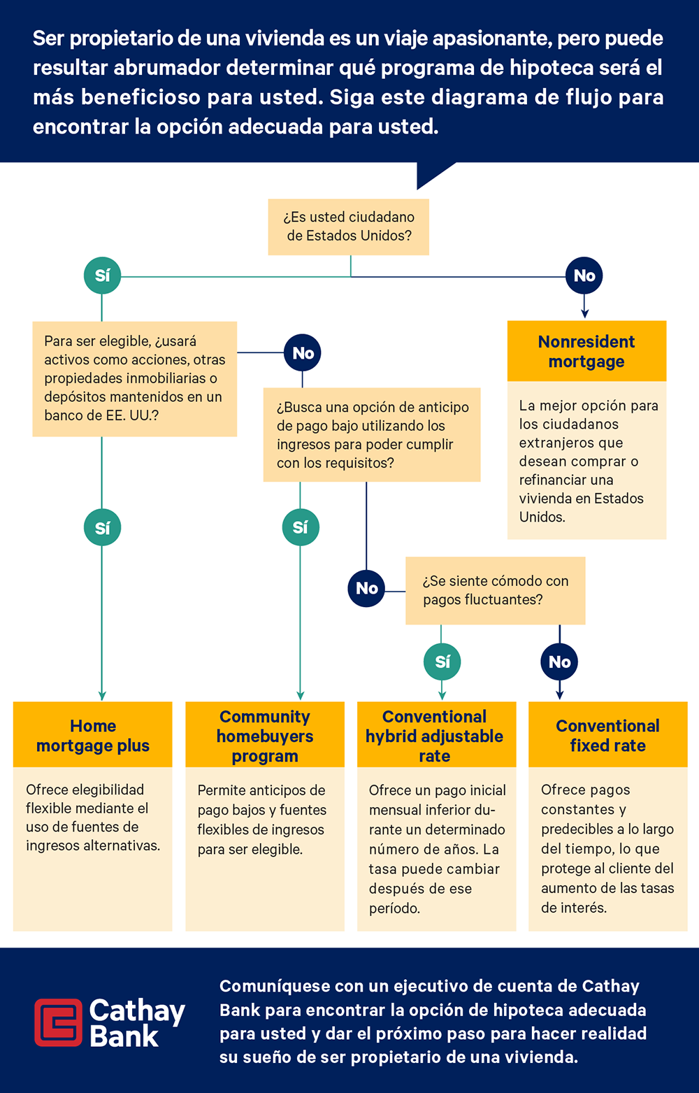 Flowchart containing questions to help identify which mortgage program best suits a homeowner's financial needs