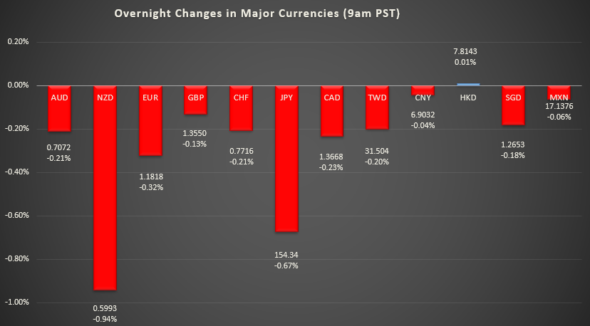 Bar graph shows overnight changes in major currencies around the world.