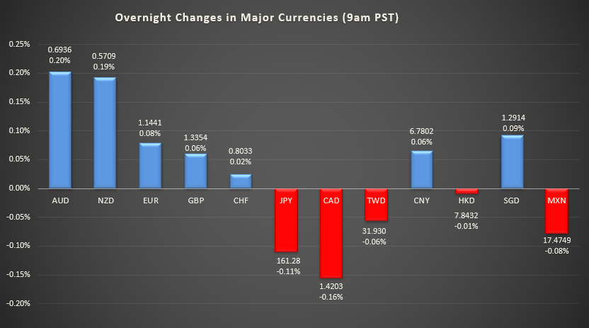 Bar graph shows overnight changes in major currencies around the world