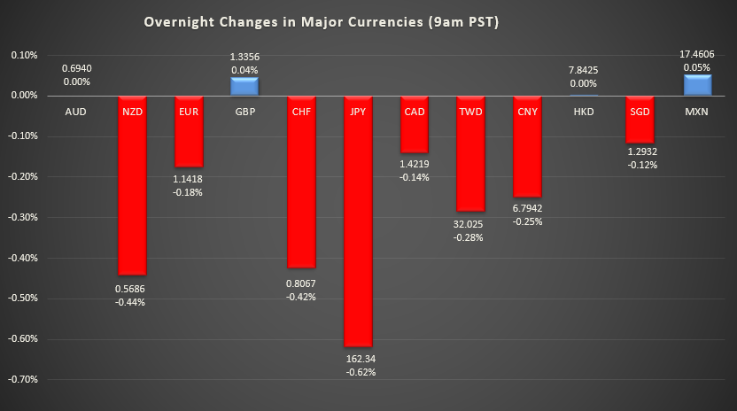 Bar graph shows overnight changes in major currencies around the world.