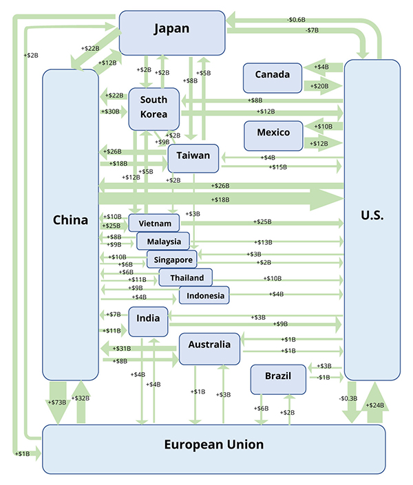 infographic showing a snapshot the global supply chains for the U.S. - China Economic Report 2022 