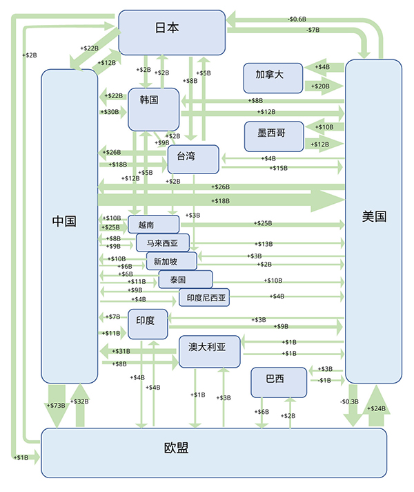 《2022年美中经济报告》中展示全球供应链概况的信息图