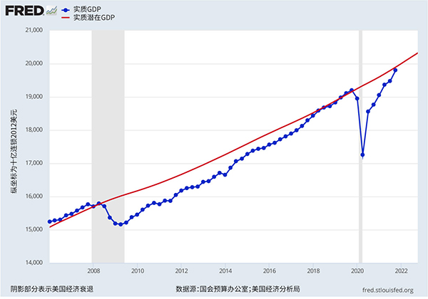 《2022年美中经济报告》中展示美国实质潜在GDP与实质GDP的线形图