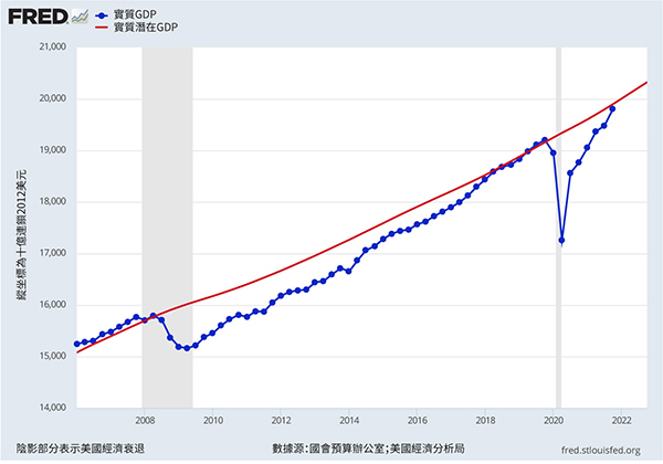 《2022年美中經濟報告》中展示美國實質潛在GDP與實質GDP的線形圖