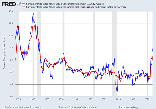 line graph of consumer price index showing year over year price inflation rates in the U.S.