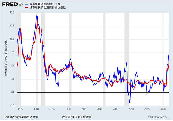 美国消费者物价指数的线形图，展示美国按年通膨率