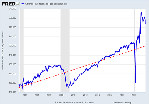 line graph of advanced real retail and food services sales for the U.S. - China Economic Report 2022 