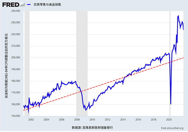 《2022年美中经济报告》中展示增加的美国实质零售与食品销售的线形图