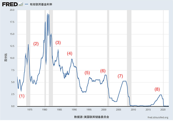 《2022年美中经济报告》中展示联准会历史上几次推行紧缩性货币政策时间率的线形图
