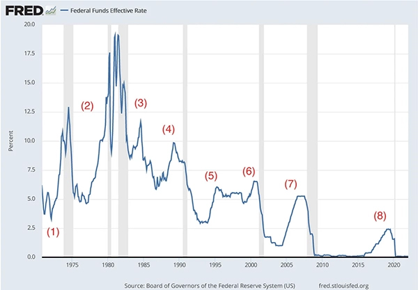 line graph of the federal reserve tightening cycles for U.S.-China 2022 Annual Economic Report 