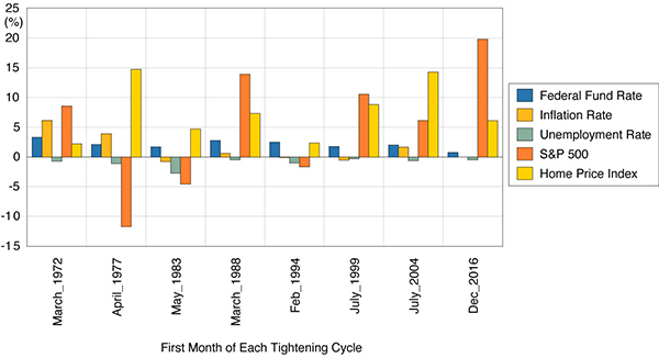 bar graph showing economic variables in the first year of a monetary tightening cycle for the 2022 economic report 